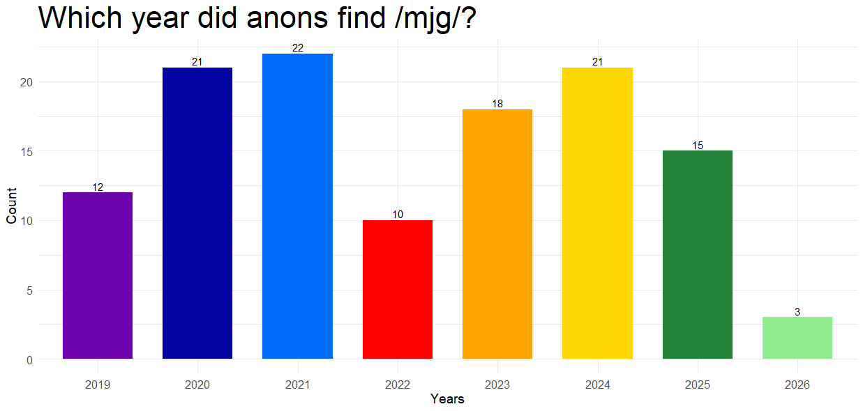 mjg years bar chart